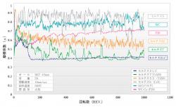 BK7 ガラスボールと各種薄膜の大気中500℃における摩擦摩耗試験（グラフ）