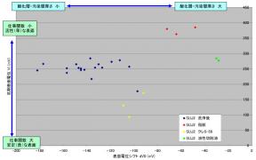 実験にて洗浄したSUJ2試料に、各種汚染（指紋・クレ5-56・油性切削油）を付与しコロナサーフ測定を行った結果