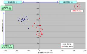 軸受用鋼材のコロナサーフによる表面清浄度評価