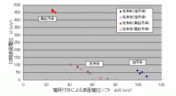 SUS304の汚染種類によるコロナサーフ特性値の相違