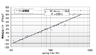 表面電位シフト dV0の推移（りん脱酸銅）