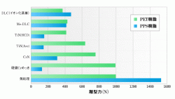 PET樹脂およびPPS樹脂成形における離型力比較（グラフ）