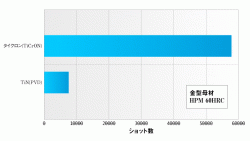 ガラス繊維入りPPS樹脂成形における耐久ショット数（グラフ）